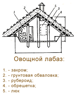 Овощной лабаз